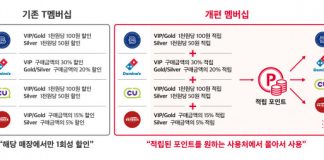 SKT 멤버십, 주요 제휴사 할인에서 포인트 적립 형태로 개편