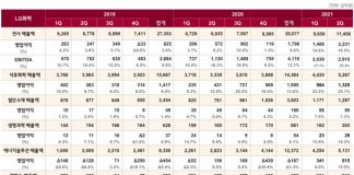 LG화학, 2021년 2분기 경영실적 발표