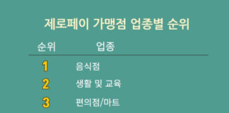 제로페이 가맹점 120만 돌파, 연내 목표 조기 달성