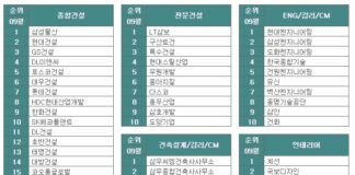 9월 건설사 취업인기순위… 1위 삼성물산, 2위 현대건설, 3위 GS건설