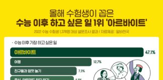 수험생이 꼽은 수능 끝나면 가장 하고 싶은 일 1위 ‘아르바이트’