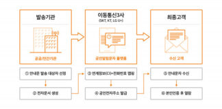 통신3사, 공인알림문자 서비스 공동 개시