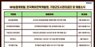 NH농협캐피탈·한국특허전략개발원·기장군도시관리공단·테크로스·한국발전기술 채용 소식 발표