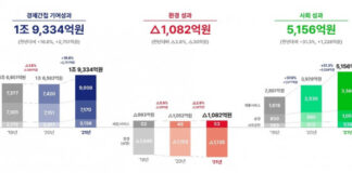 SK텔레콤, 2021년 사회적 가치 창출 2조원 넘어