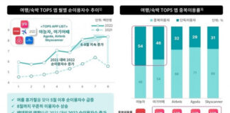 해외 여행·숙박 앱 8월 순 이용자 수 전년 대비 평균 91% 증가