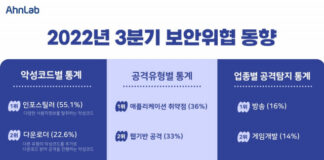 안랩, 통계로 읽는 ‘3분기 보안 위협 동향’ 발표