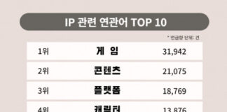 KPR 인사이트 트리, ‘슈퍼 IP’·‘K-콘텐츠’ 관련해 빅데이터 13만 건 분석