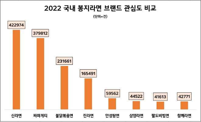 사본 -2022년 봉지라면 관심도 순위
