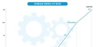 현대중공업, 세계 최초 대형엔진 2억마력 달성