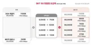 SK텔레콤, 5G 요금제 선택권 넓히고 고객 통신비 부담 낮춘다