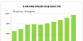 ‘2023년 전 세계 비게임 모바일 앱 시장 전망’ 리포트 발표