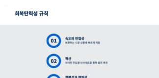 기업 경영진 2명 중 1명은 자사의 ‘회복탄력성 부족’ 인식