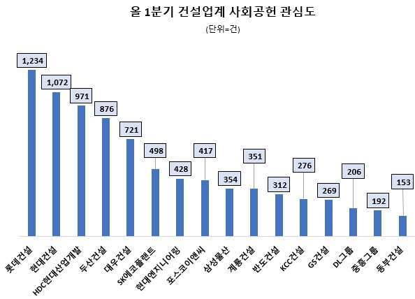 사본 -올1분기 주요 건설사 사회공헌 정보량 순위