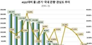 KB국민은행 1분기 소비자 관심도 1금융권 은행 중 톱…신한·우리은행 순