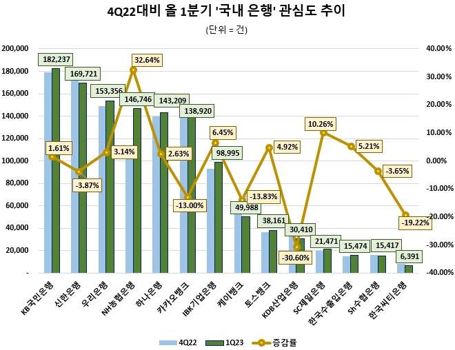 사본 -지난해 4분기 대비 올1분기 14개 은행 관심도 증감률 비교
