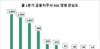 KB금융지주, 1분기 ESG경영 관심도 1위…신한·하나금융지주 순