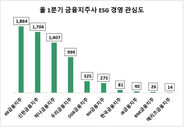 사본 -1분기 10개 금융지주 ESG경영 관심도 순위