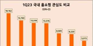 롯데홈쇼핑, 1분기 홈쇼핑업계 소비자 관심도 1위…현대홈쇼핑 뒤이어