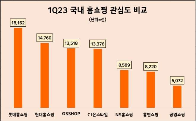 사본 -1분기 홈쇼핑업계 관심도 비교