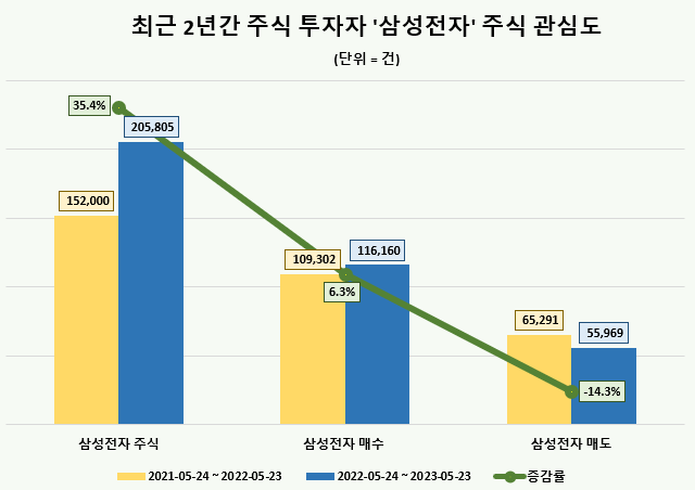 사본 -삼성전자 주식 관심도