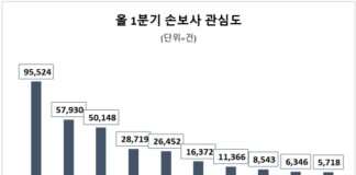 삼성화재, 올 1분기 소비자 관심도 선두…흥국화재 호감도 1위