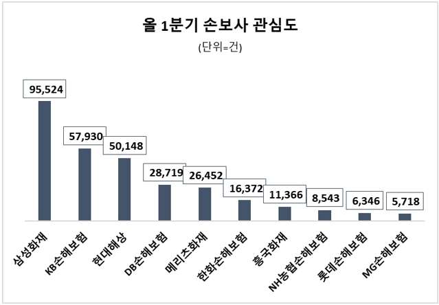 사본 -올1분기 손해보험업계 관심도 비교
