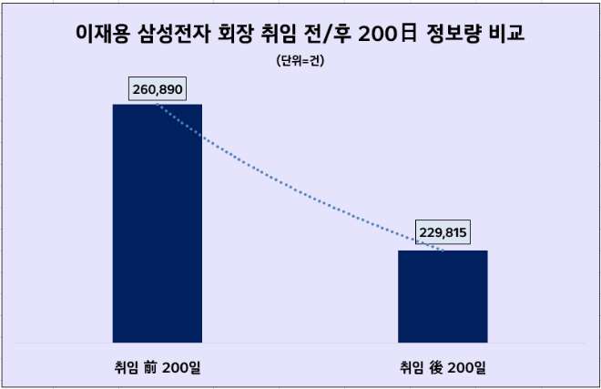 사본 -이재용 회장 취임전후 각 200일간 온라인 정보량