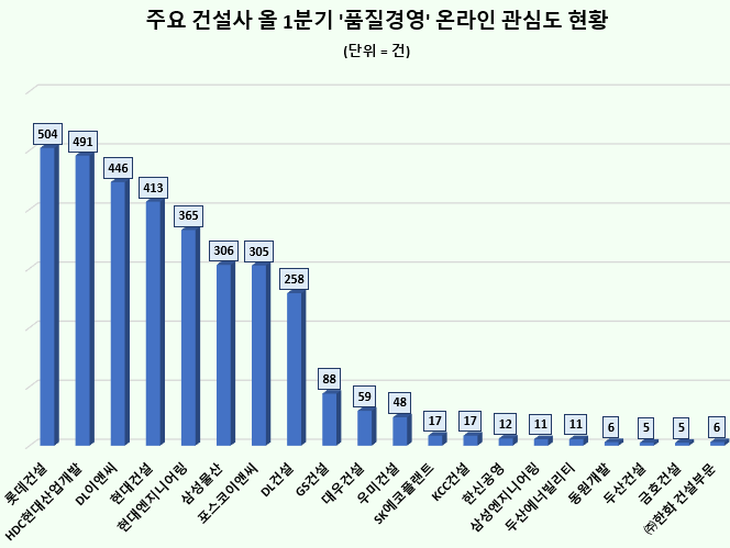 사본 -주요 건설사 1분기 품질경영 온라인 관심도 현황