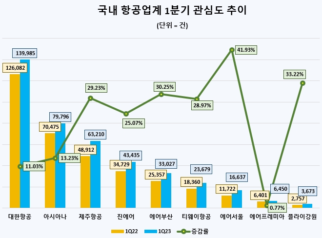 항공업계 1분기 관심도 순위