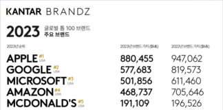 브랜드Z ‘2023년 글로벌 톱 100 브랜드’ 순위 발표… 애플 2년 연속 1위 차지