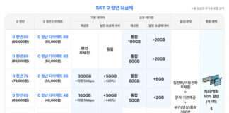 SK텔레콤, 만 34세 이하 대상 ‘0 청년 요금제’ 출시