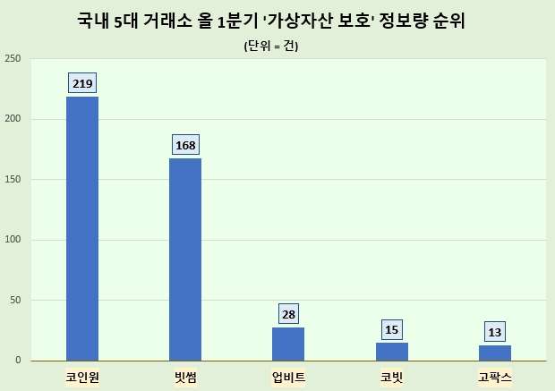 사본 -올 1분기 거래소 _가상자산 보호_ 관심도 순위