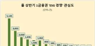 신한은행, 올 상반기 1금융권 ESG경영 관심도 1위…KB국민은행 뒤이어