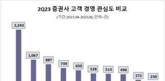 투자자들, 올 2분기 미래에셋증권 ‘고객 경영’에 가장 큰 관심…KB증권·키움증권 순