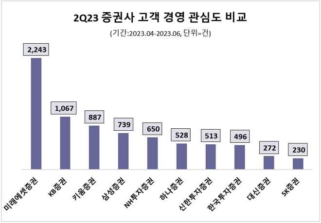 사본 -올 2분기 증권업계 고객경영 관심도 순위