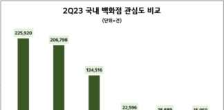 현대백화점, 올 2분기 국내 백화점 업계 관심도 1위…롯데·신세계 순