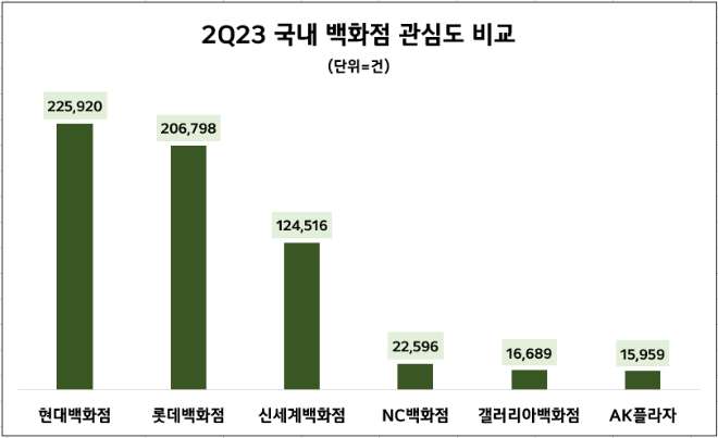 사본 -올2분기 백화점업계 관심도 순위