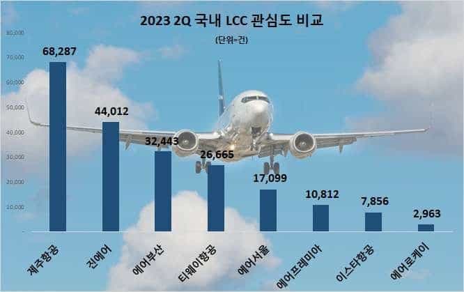 사본 -2분기 LCC 관심도 순위