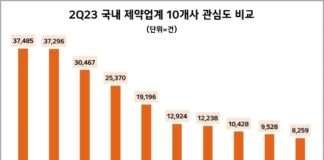 종근당, 올 2분기 제약업계 온라인 관심도 1위…한미약품·유한양행 순
