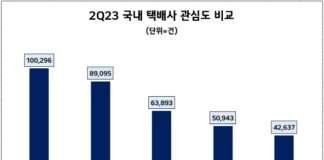 CJ대한통운, 2분기 택배업계 관심도 1위…우체국택배 뒤이어