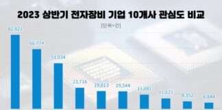 삼성전기, 올 상반기 투자자 관심도 업계 1위…LG이노텍·이수페타시스 순
