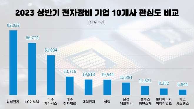 사본 -상반기 전자장비업계 관심도 비교
