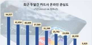 신한카드, 7~8월 온라인 관심도 1위…삼성·현대카드 순