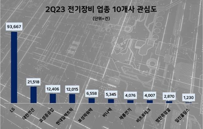 사본 -전기장비업계 2분기 관심도 순위