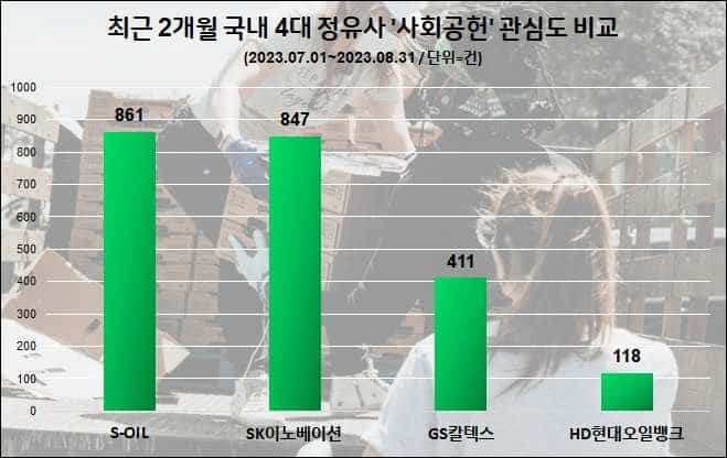 사본 -정유업계 7,8월 사회공헌 관심도 순위