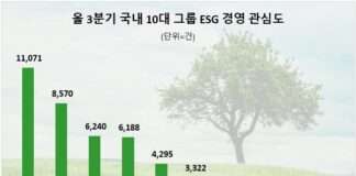 SK그룹, 3분기 ESG경영 관심도 10대그룹 중 1위…LG·HD현대 순