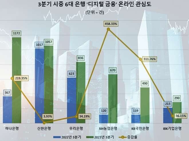 사본 -3분기 시중은행 디지털금융 관심도