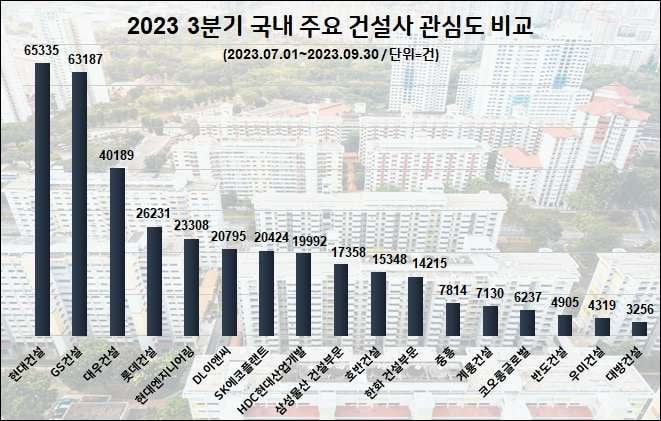사본 -3분기 주요 건설사 관심도 순위