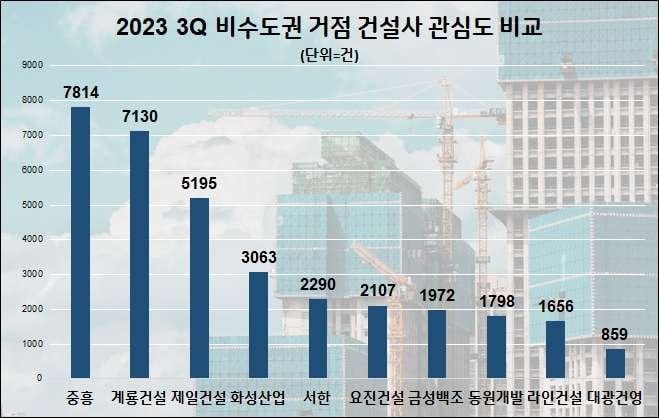 사본 -비수도권 거점 건설사 3분기 관심도 순위