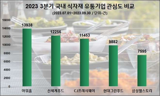 사본 -식자재 유통기업 관심도 순위